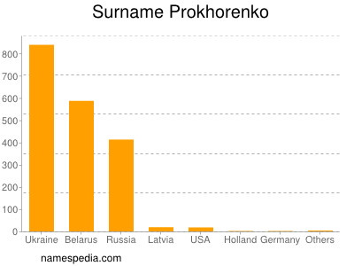nom Prokhorenko