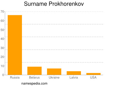 Surname Prokhorenkov