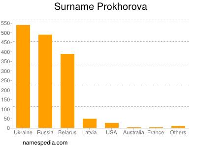 Familiennamen Prokhorova