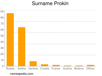 Surname Prokin