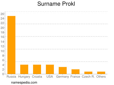 Familiennamen Prokl