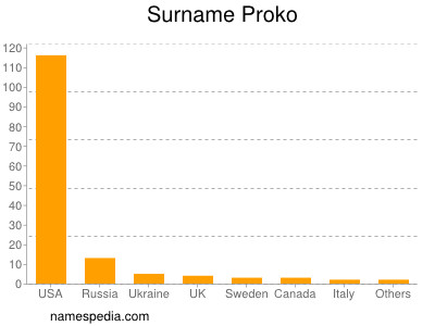 Familiennamen Proko