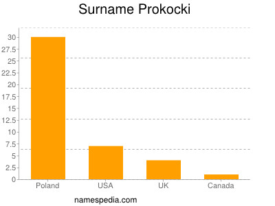 Familiennamen Prokocki