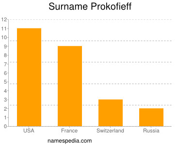 Familiennamen Prokofieff