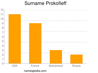 Surname Prokofieff