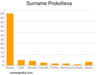 Familiennamen Prokofieva