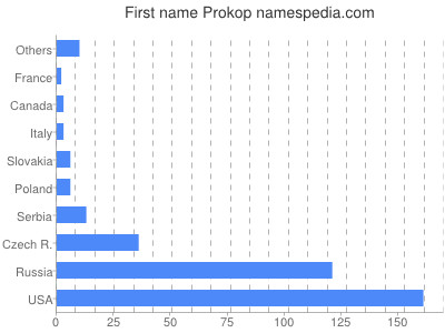 Vornamen Prokop