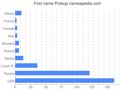 prenom Prokop