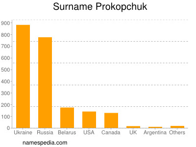 Familiennamen Prokopchuk