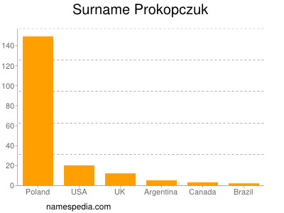 Familiennamen Prokopczuk