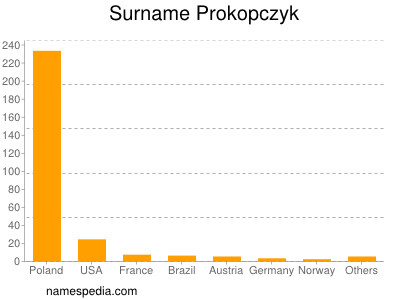 Familiennamen Prokopczyk