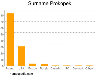 Familiennamen Prokopek