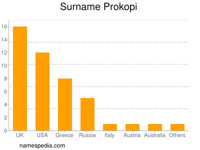 Familiennamen Prokopi