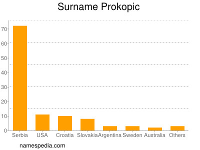 Surname Prokopic