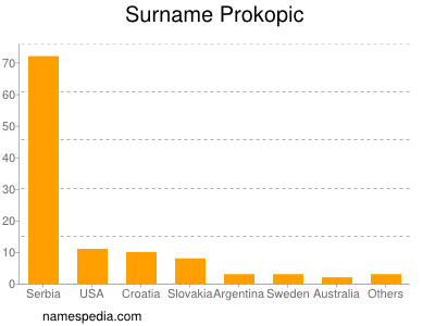 Familiennamen Prokopic