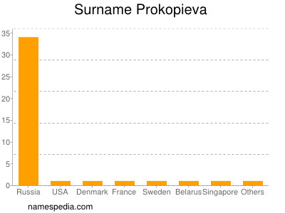 Surname Prokopieva