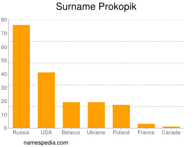 Familiennamen Prokopik