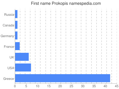 Vornamen Prokopis