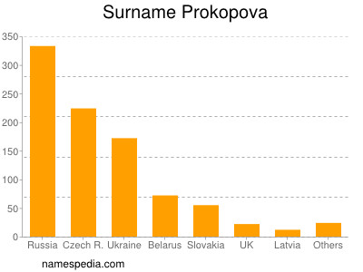 Surname Prokopova