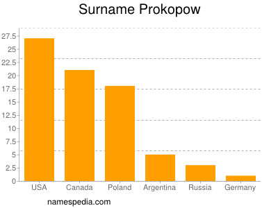 Familiennamen Prokopow