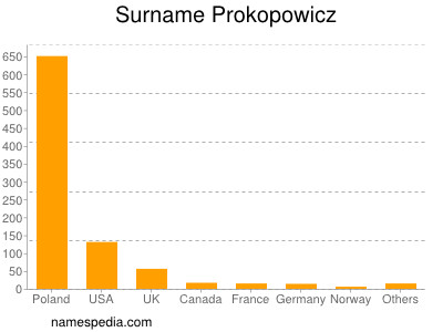 Familiennamen Prokopowicz