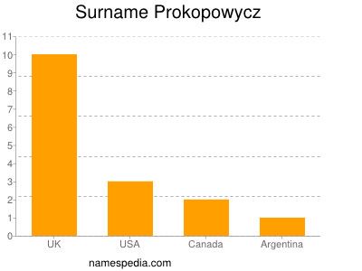 Familiennamen Prokopowycz