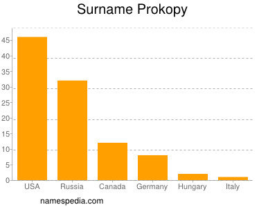 Familiennamen Prokopy