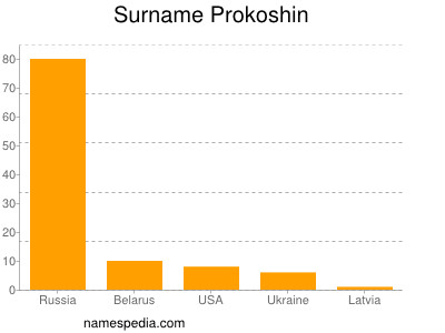 Familiennamen Prokoshin