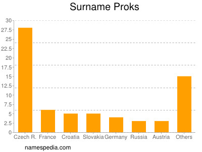 Surname Proks