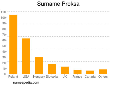 Familiennamen Proksa