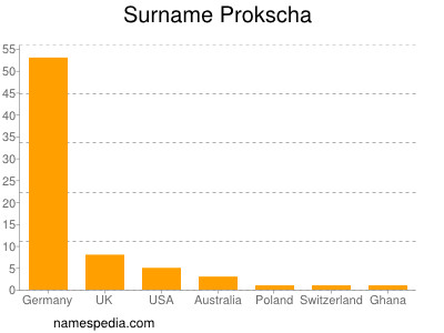 Familiennamen Prokscha