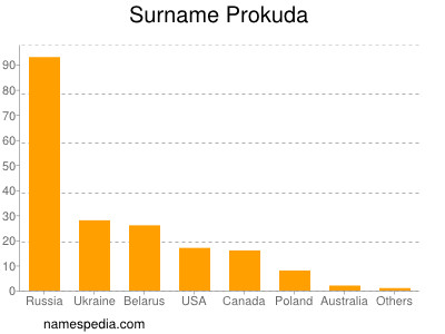 Familiennamen Prokuda