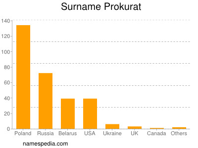 Familiennamen Prokurat