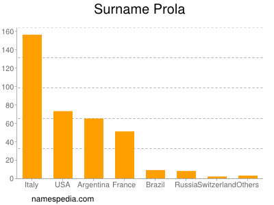 Surname Prola