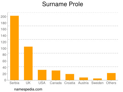 nom Prole