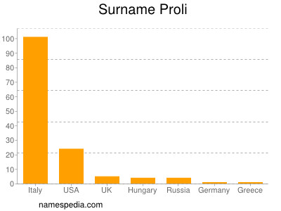 Surname Proli