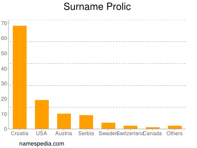 Familiennamen Prolic