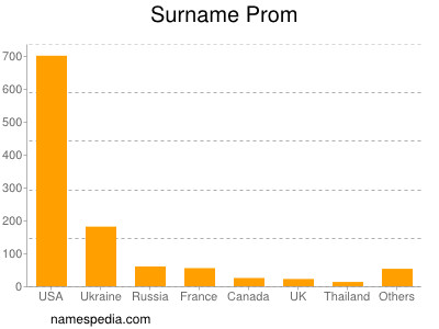 Familiennamen Prom