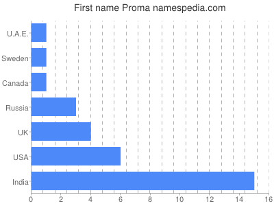 Given name Proma
