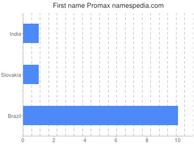 Given name Promax