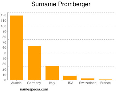 Familiennamen Promberger