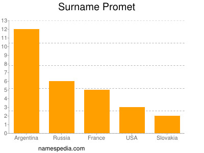 Familiennamen Promet