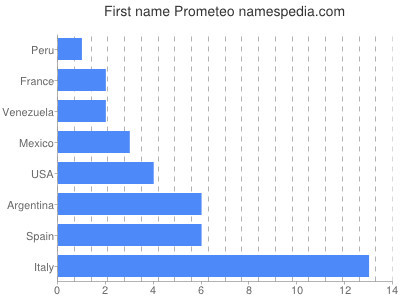 Given name Prometeo