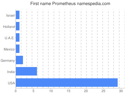 Vornamen Prometheus