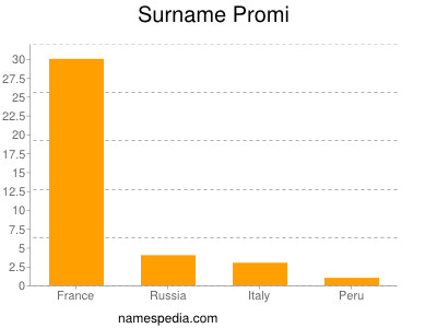 nom Promi