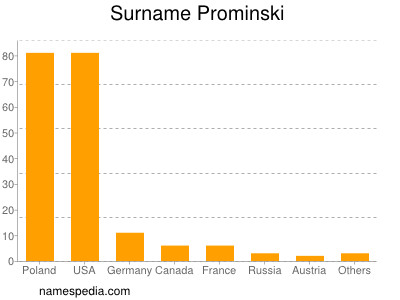 Familiennamen Prominski