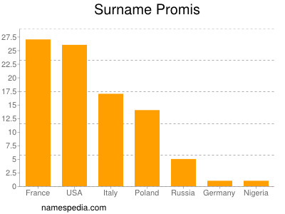 Surname Promis