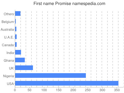 Given name Promise