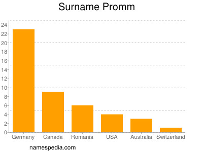 Surname Promm