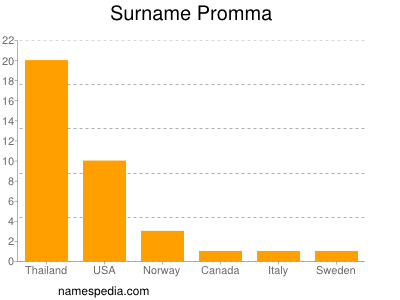 Familiennamen Promma